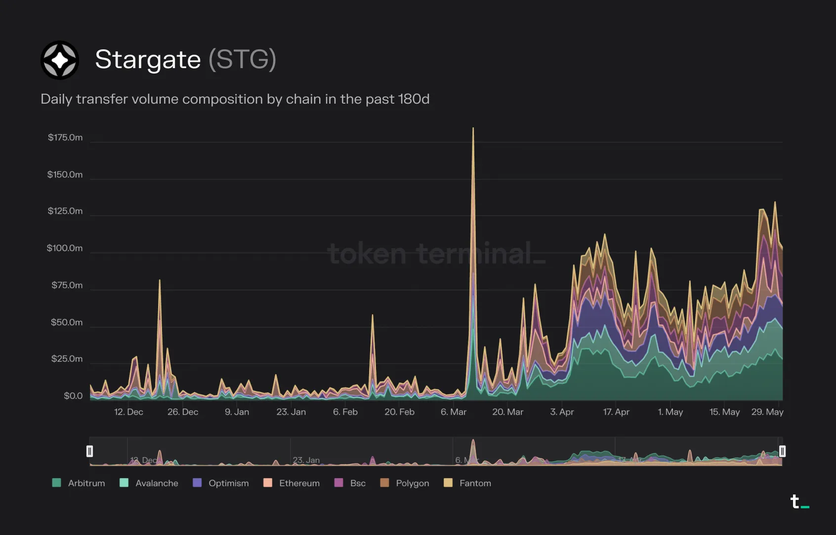 Stacked area chart of Stargate daily transfer volume by chain over 180 days, rising sharply from March 2023