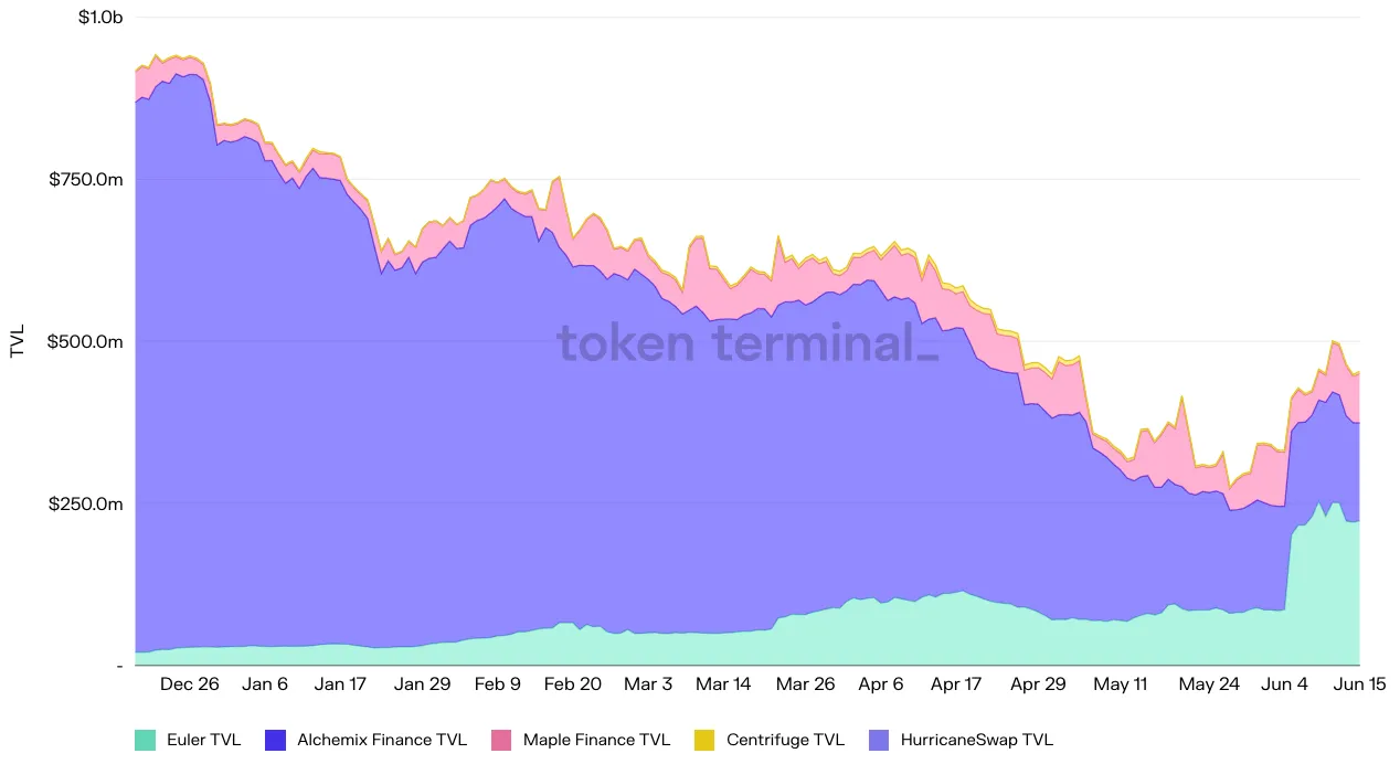 Stacked area chart of daily TVL for Euler, Alchemix Finance, Maple Finance, Centrifuge and HurricaneSwap, December 2021 to June 2022