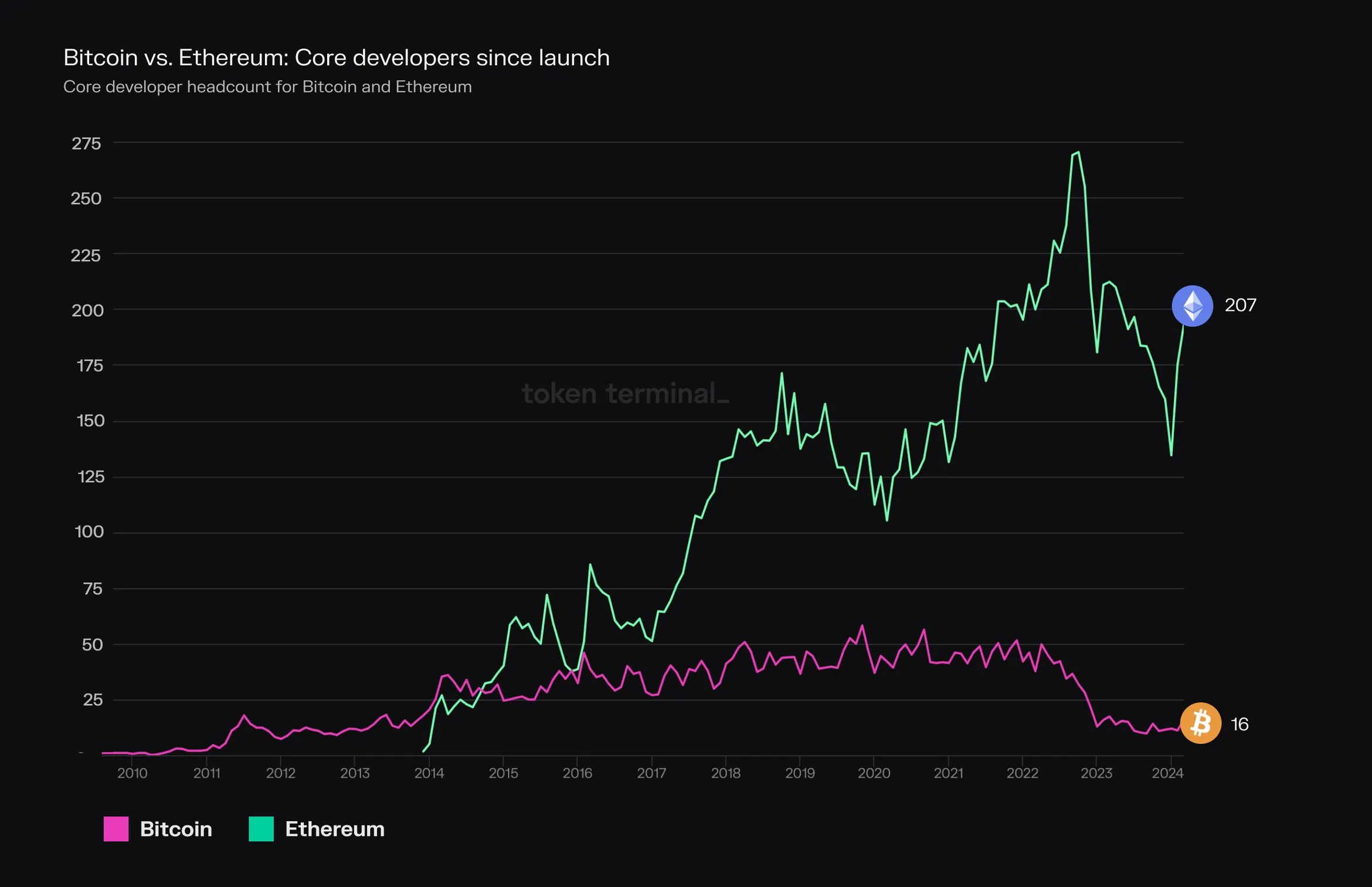 Line chart of Bitcoin and Ethereum core developers since launch, now 16 for Bitcoin and 207 for Ethereum