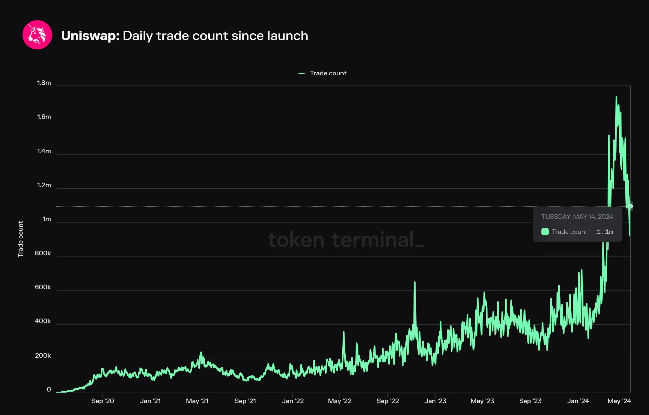 Line chart of Uniswap daily trade count since 2020, spiking above 1.6 million in spring 2024