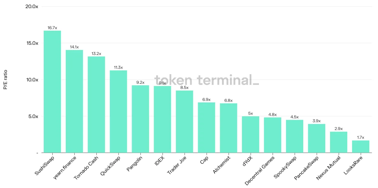 Bar chart of 15 projects by latest P/E ratio, from SushiSwap at 16.7x down to LooksRare at 1.7x