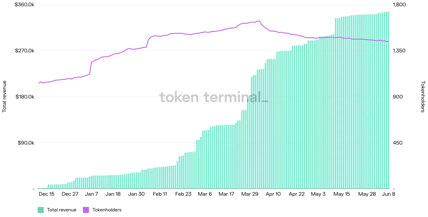 Chart of Notional Finance cumulative total revenue and tokenholders, December 2021 to June 2022