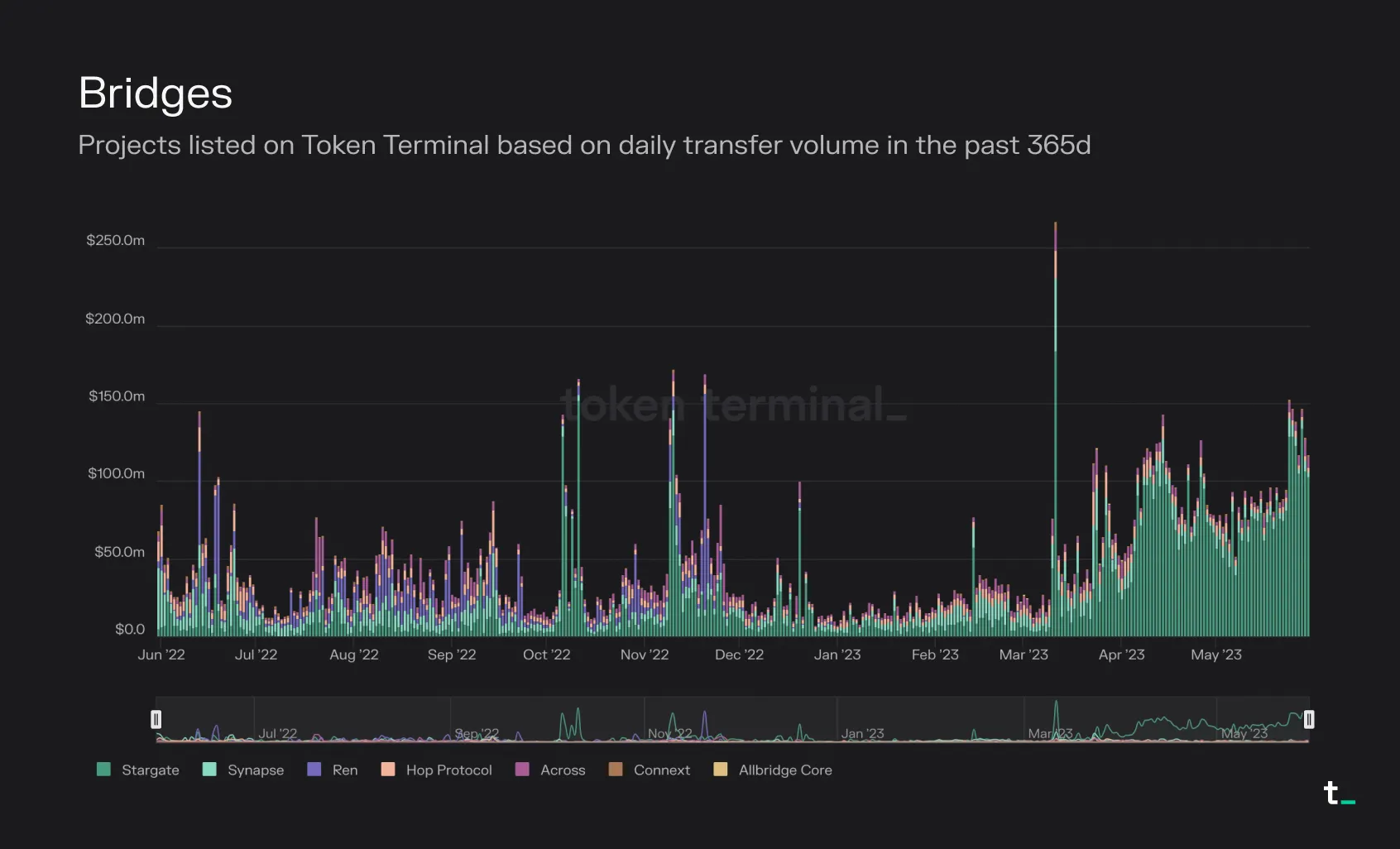 Stacked bar chart of daily transfer volume for bridge projects over the past 365 days, with Stargate dominating from March 2023