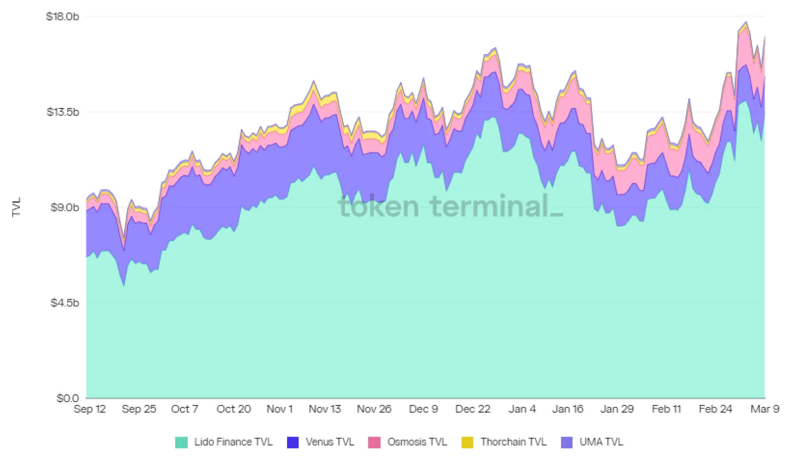 Stacked area chart of daily TVL for Lido Finance, Venus, Osmosis, Thorchain and UMA, September 2021 to March 2022