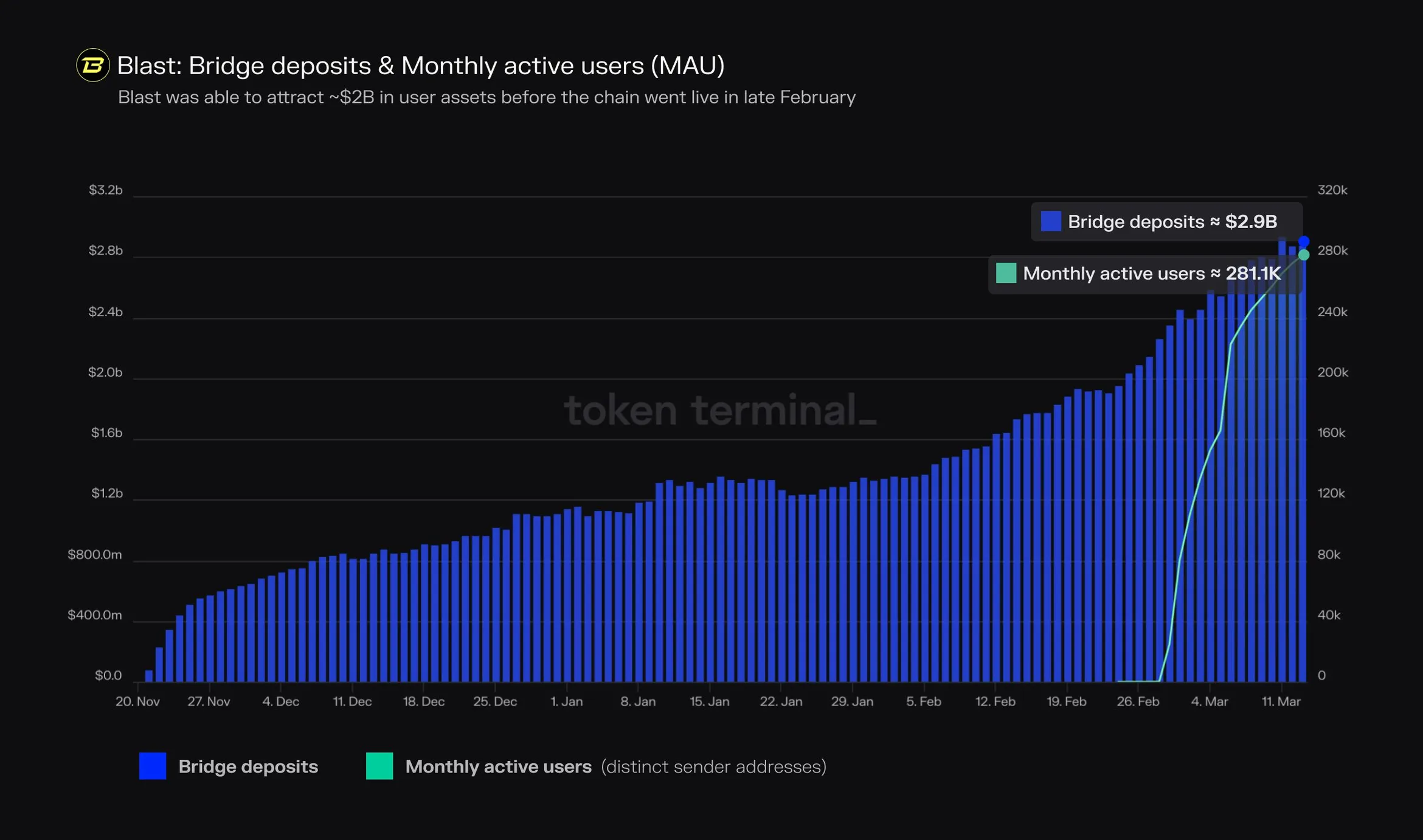 Chart of Blast bridge deposits and monthly active users since November 2023, reaching about 2.9 billion dollars and 281.1K MAU