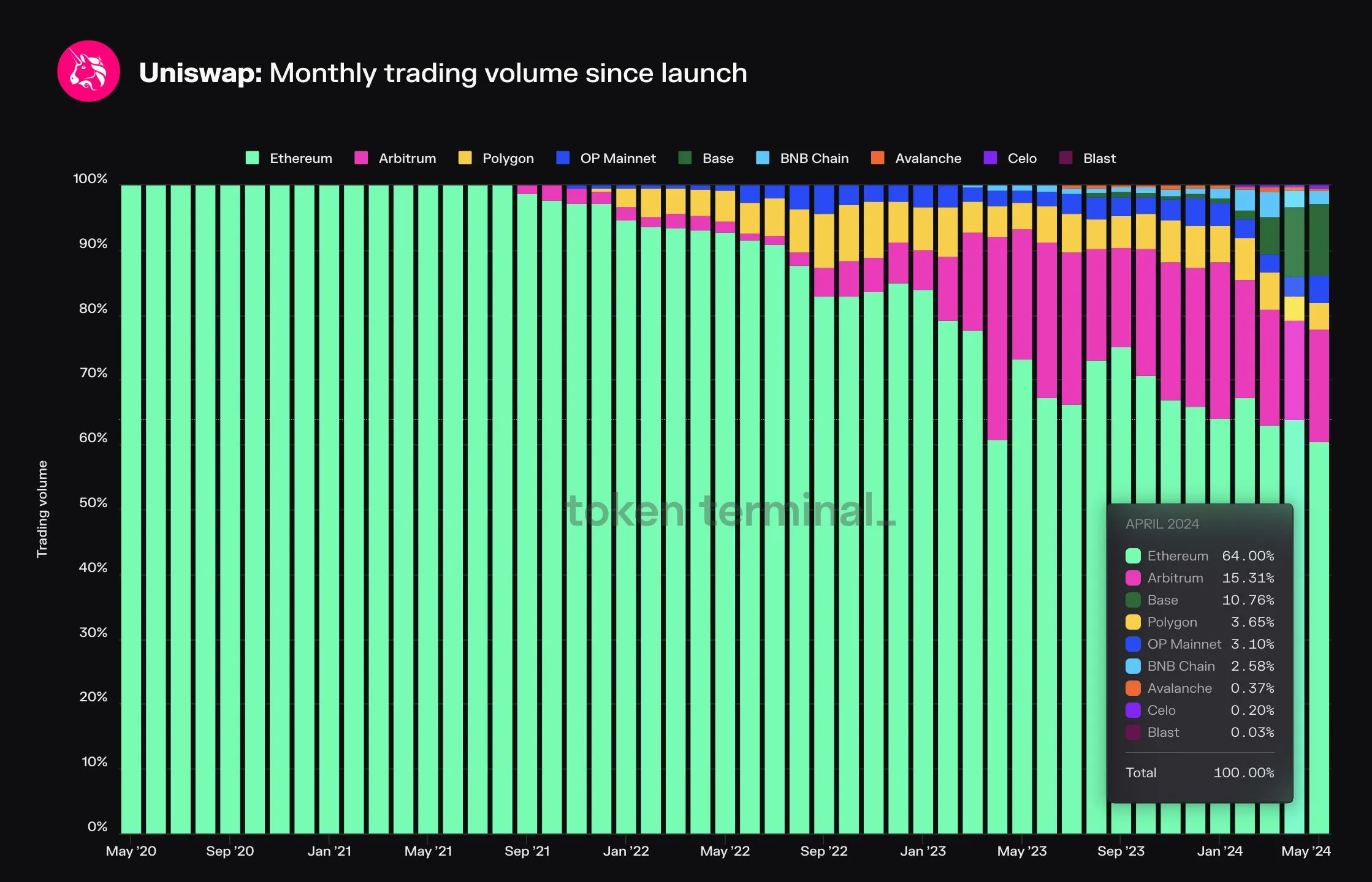 Market share chart of Uniswap trading volume by chain since 2020, with Ethereum at 64%, Arbitrum 15.3% and Base 10.8% in April 2024