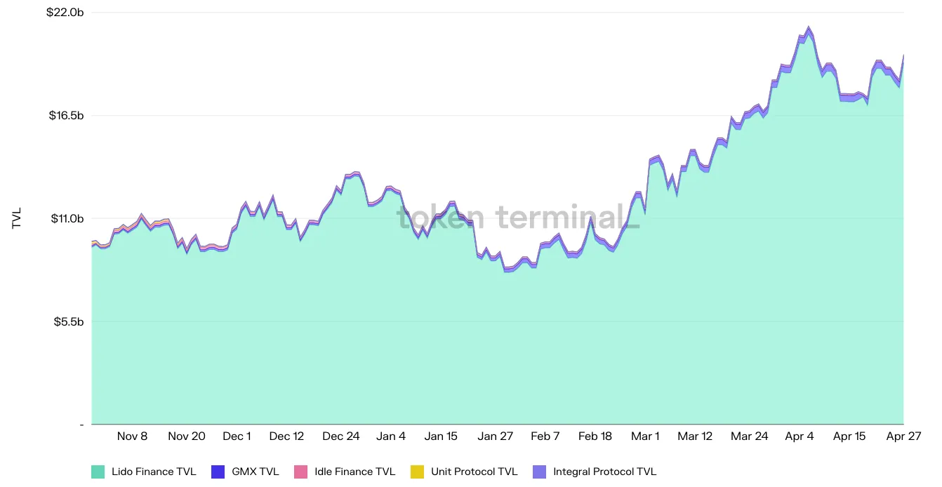 Stacked area chart of daily TVL for Lido Finance, GMX, Idle Finance, Unit Protocol and Integral Protocol, November 2021 to April 2022