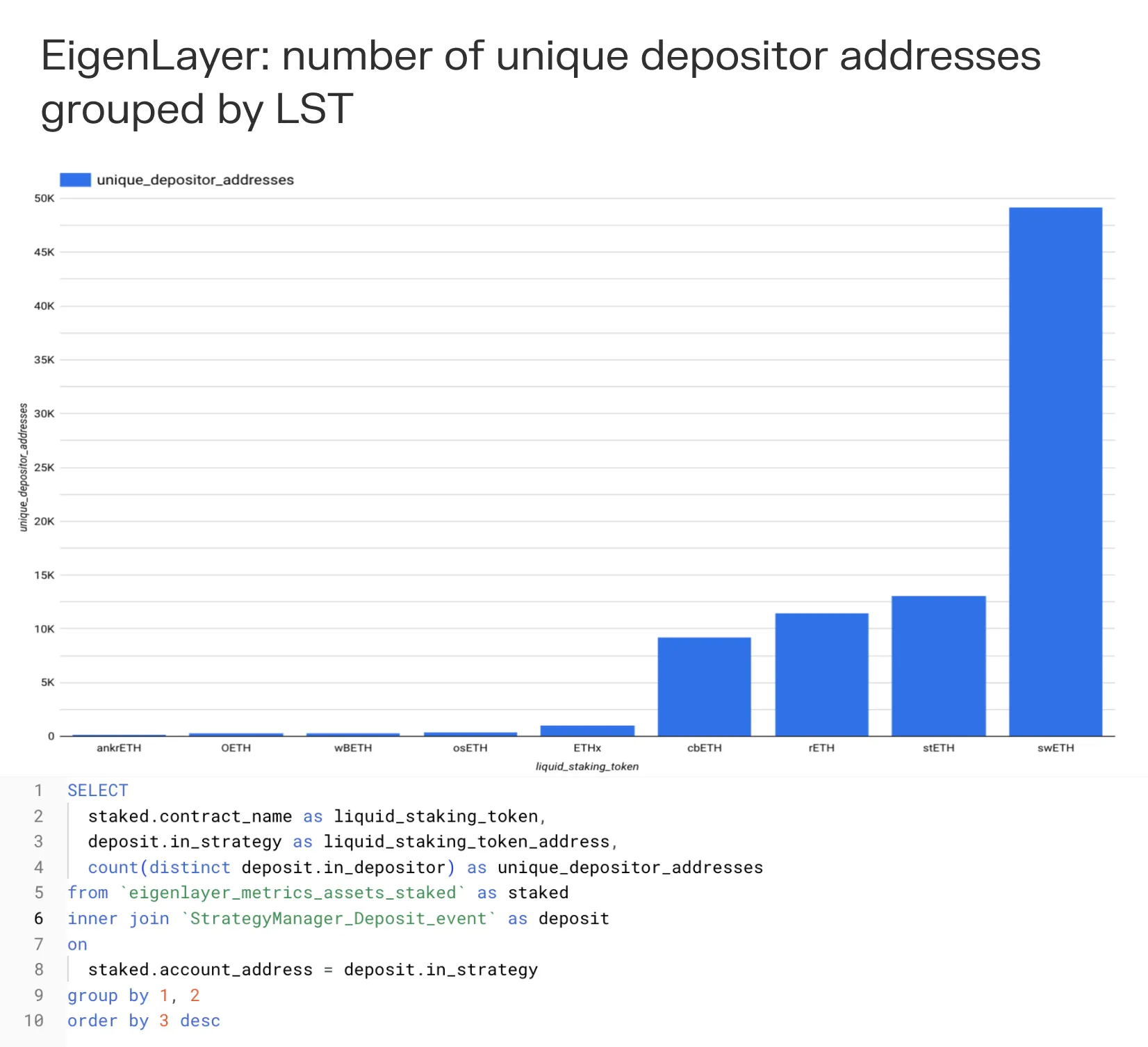 Bar chart of EigenLayer unique depositor addresses by LST, led by swETH with almost 50K, with its SQL query