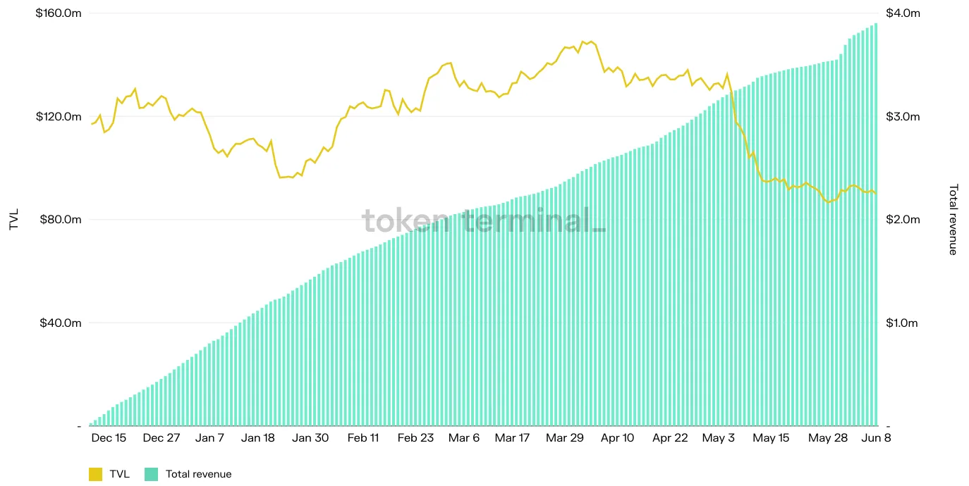 Chart of Hop Protocol daily TVL and cumulative total revenue, December 2021 to June 2022