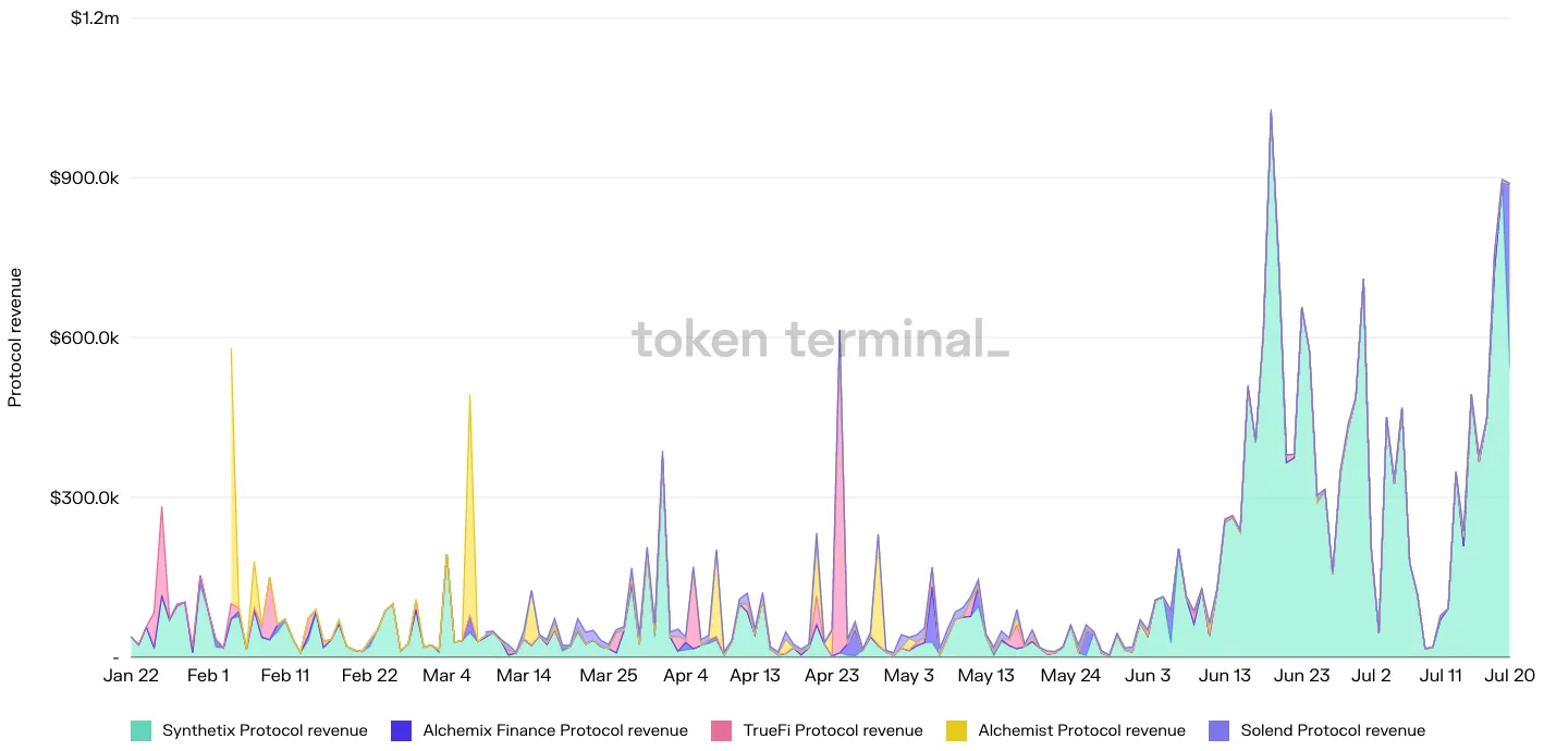 Stacked area chart of daily protocol revenue for Synthetix, Alchemix Finance, TrueFi, Alchemist and Solend, January to July 2022