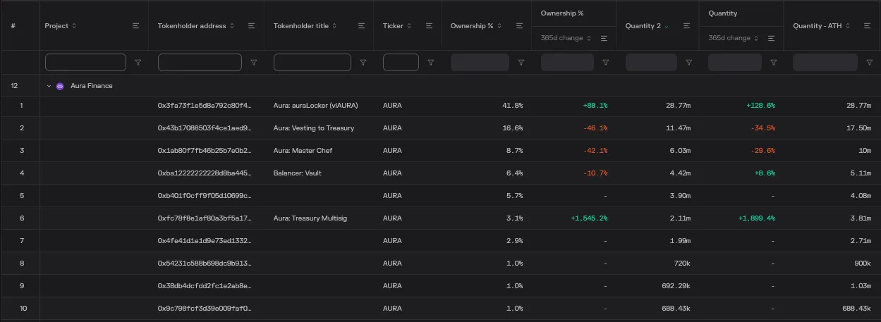 Table of Aura Finance's 10 largest tokenholders, led by the vlAURA locker whose balance grew 128.6% in 365 days