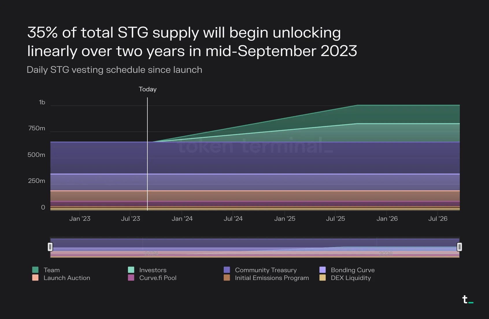 Area chart of the STG vesting schedule, with 35% of total supply unlocking linearly over two years from mid-September 2023
