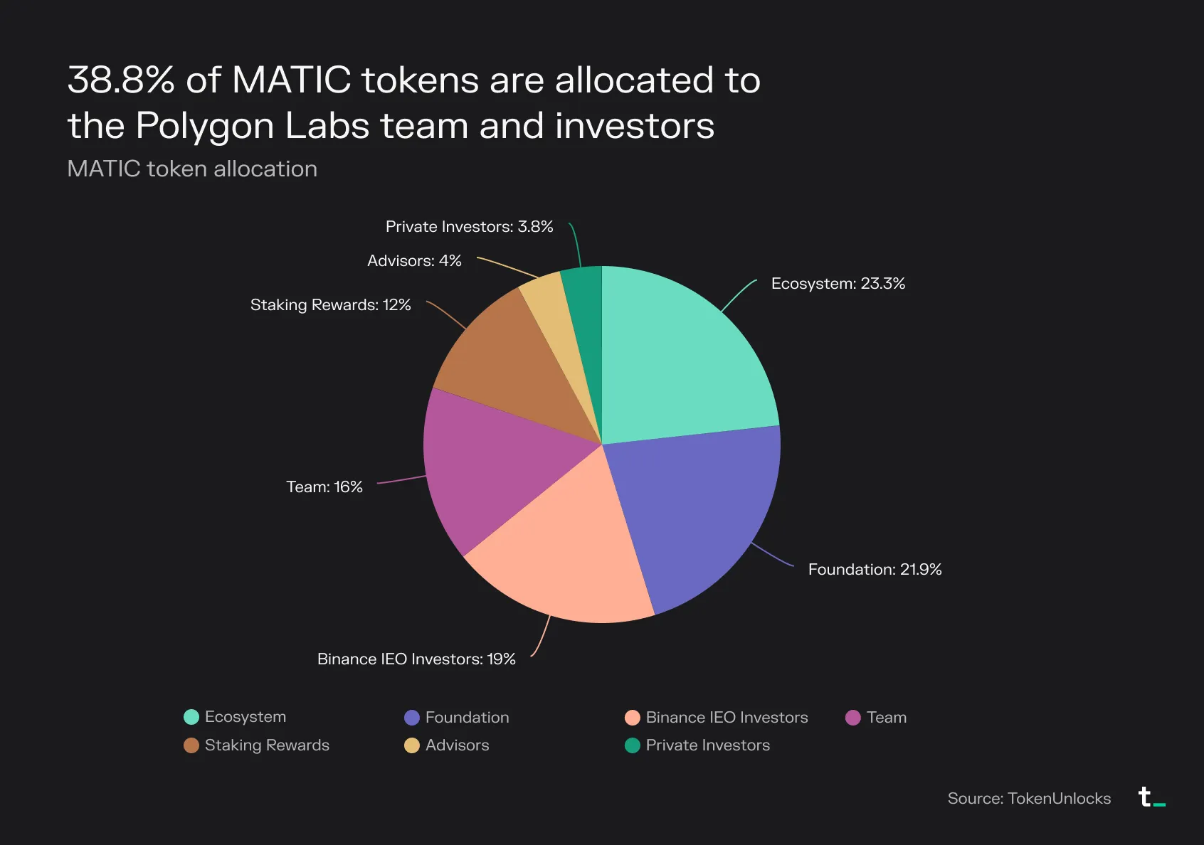 Pie chart of MATIC token allocation, with 38.8% going to the Polygon Labs team and investors