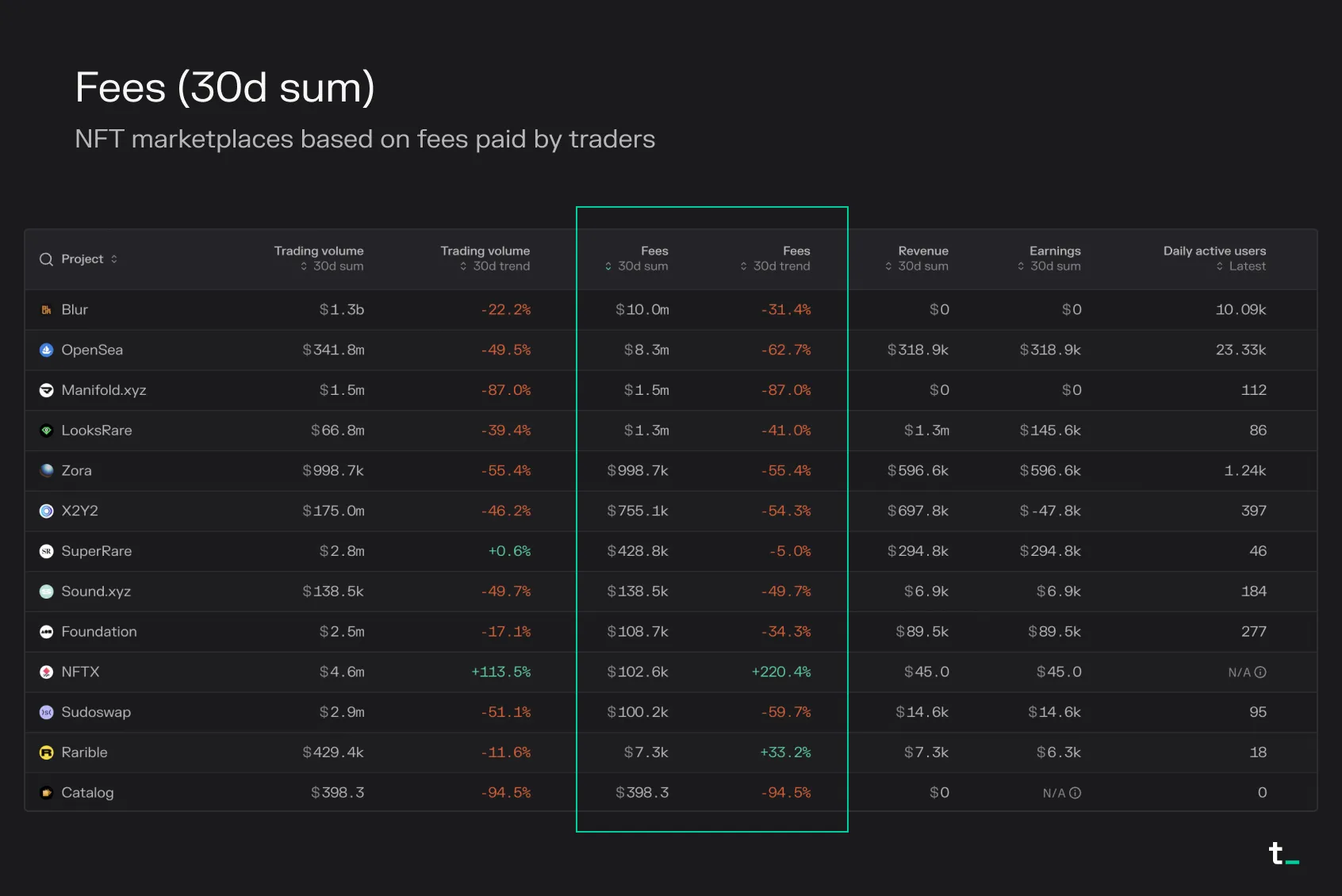 Table of NFT marketplaces by 30-day fees, led by Blur at $10m, OpenSea and Manifold.xyz