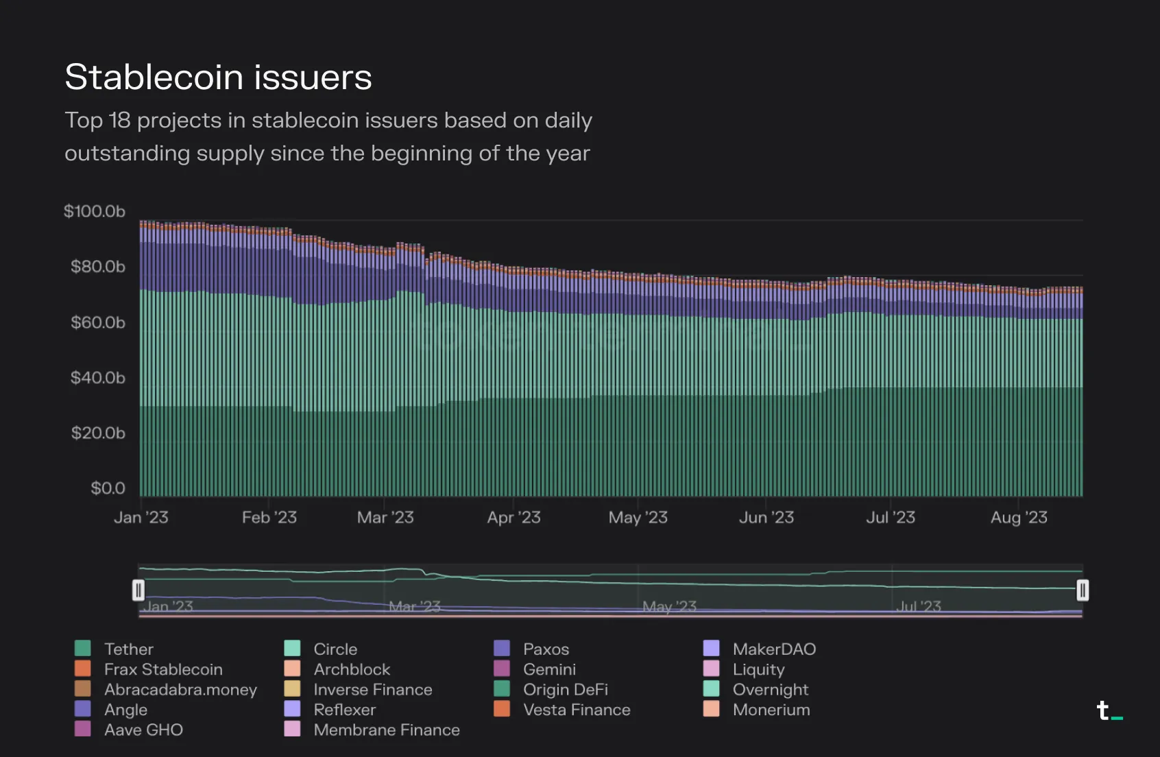 Stacked bar chart of daily outstanding supply for the top 18 stablecoin issuers in 2023, led by Tether and Circle and falling from about 98 to 73 billion dollars