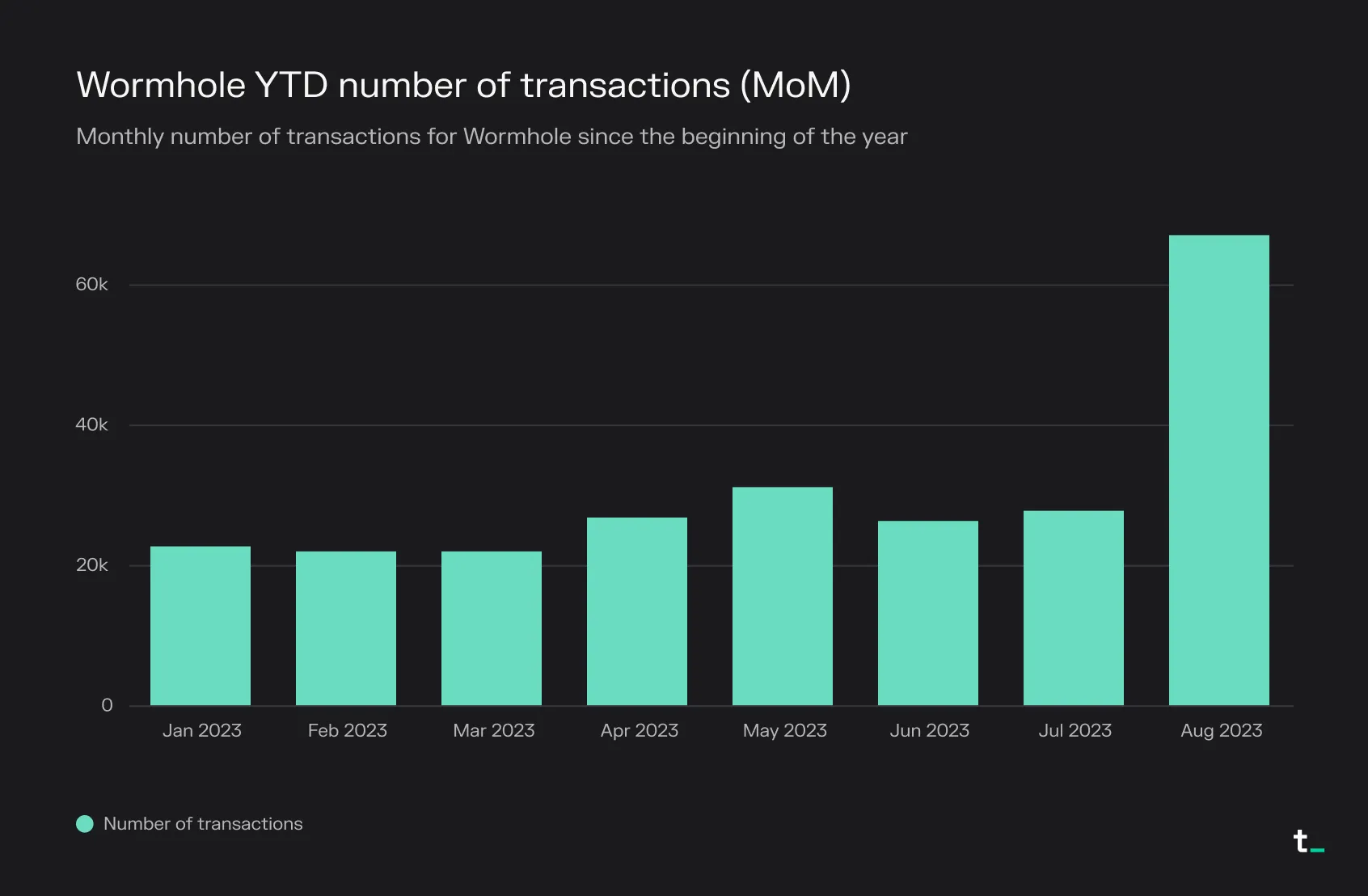Bar chart of Wormhole monthly transactions in 2023, steady around 20K-30K before jumping to about 67K in August