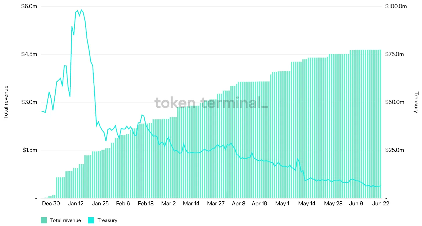 Chart of Alchemix cumulative total revenue and treasury, December 2021 to June 2022