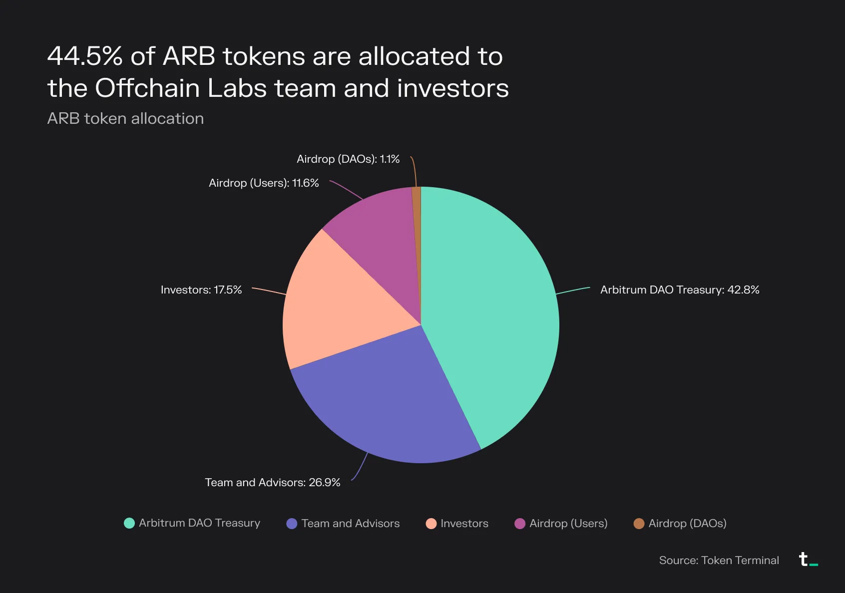 Pie chart of ARB token allocation, with 44.5% going to the Offchain Labs team and investors