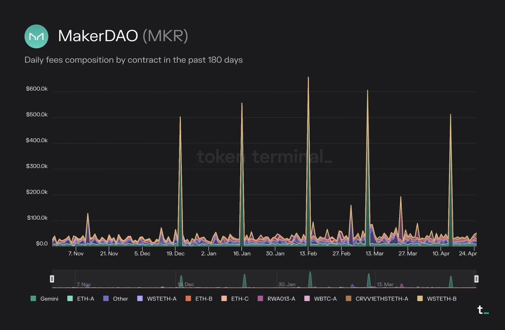 Area chart of MakerDAO daily fees by contract in the past 180 days, with recurring spikes from Gemini payments