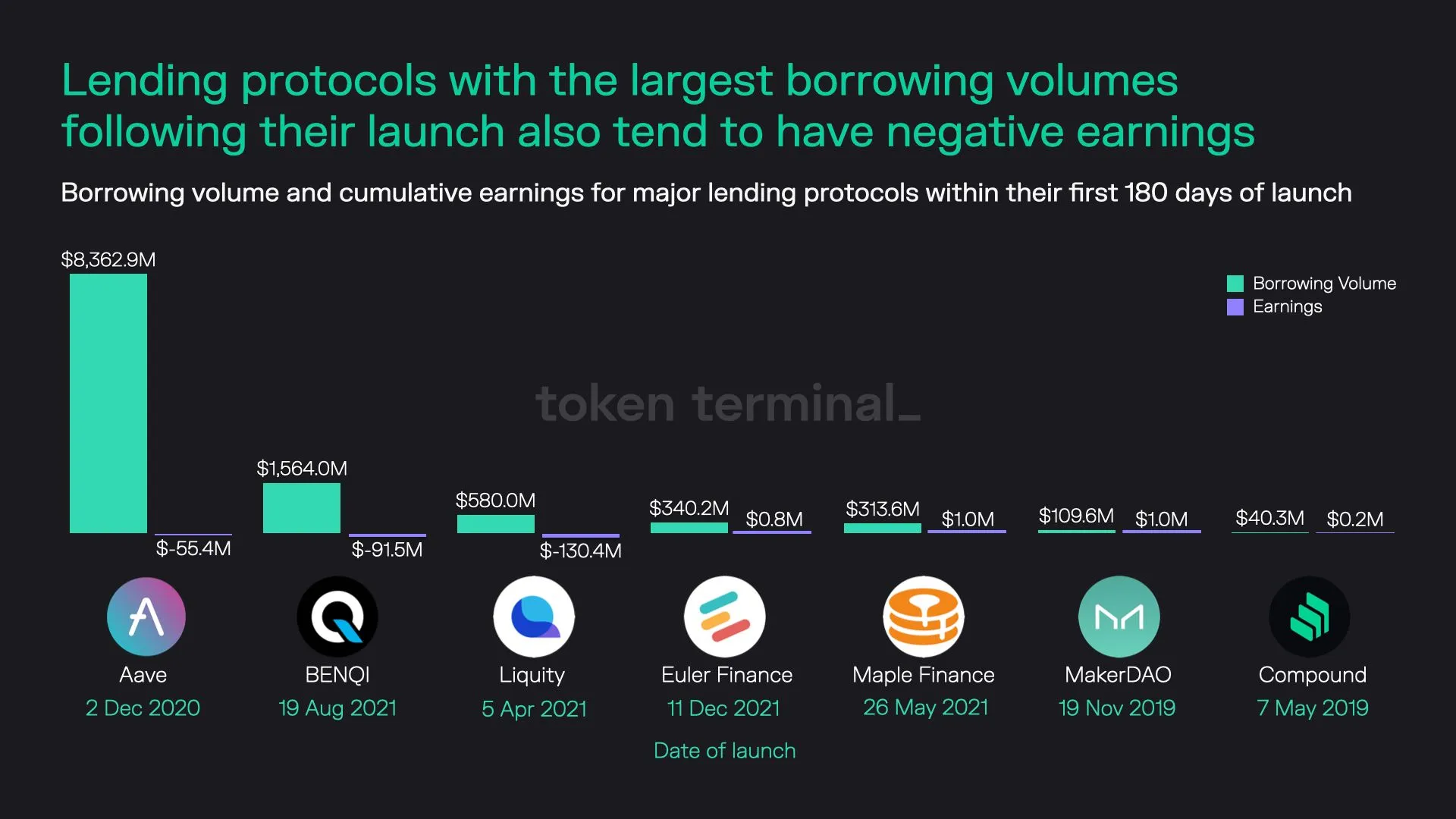 Bar chart of borrowing volume and earnings in the first 180 days after launch for Aave, BENQI, Liquity and four other lending protocols