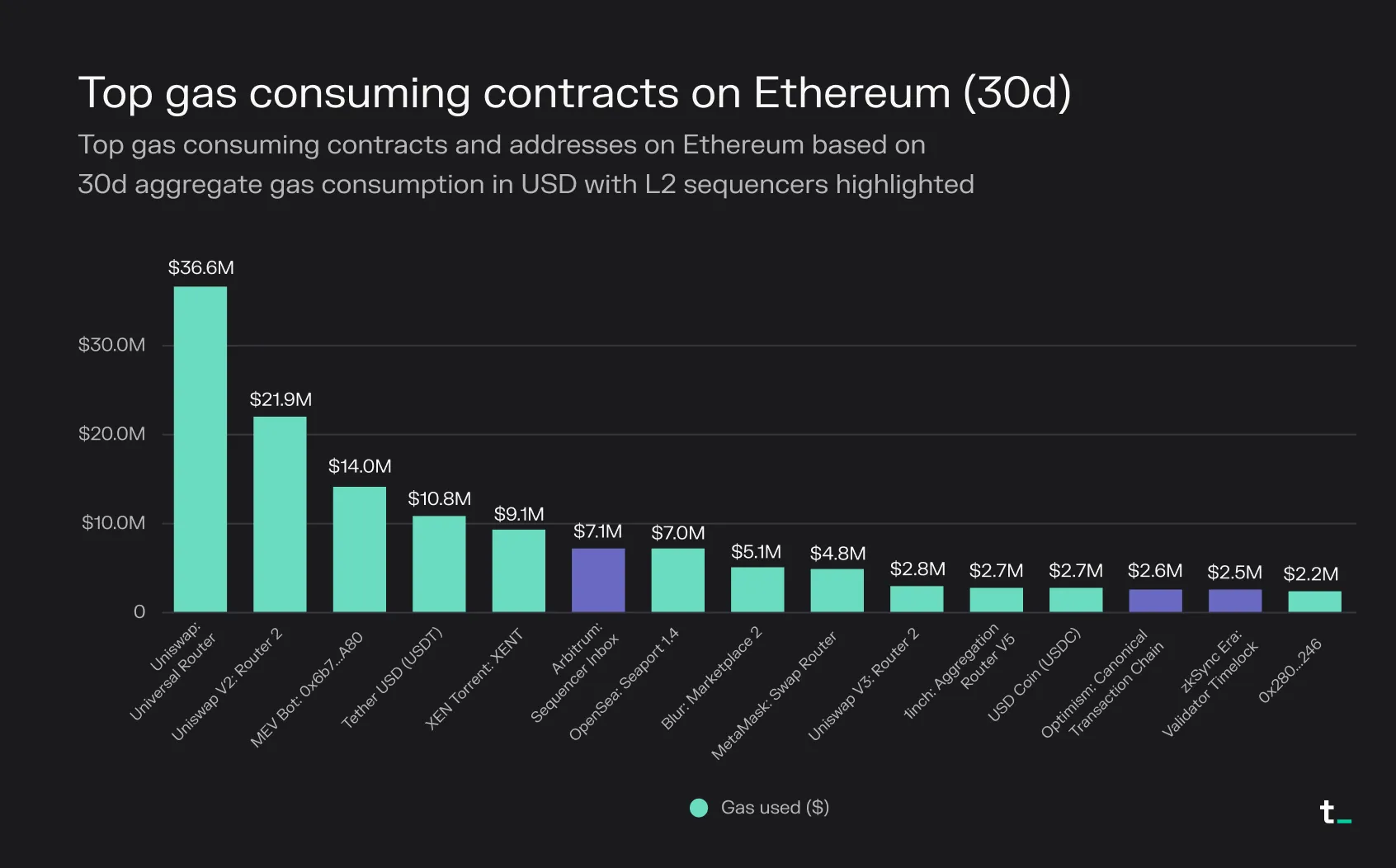 Bar chart of the top Ethereum gas consumers in the past 30 days, led by the Uniswap Universal Router, with L2 sequencers highlighted