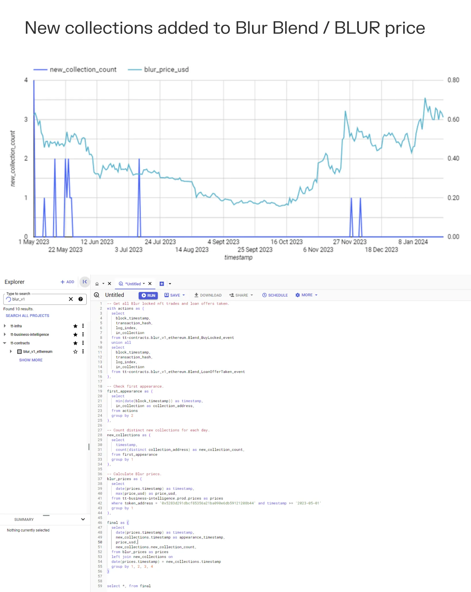 Chart of new collections added to Blur Blend vs. BLUR price, May 2023 to January 2024, with its BigQuery query