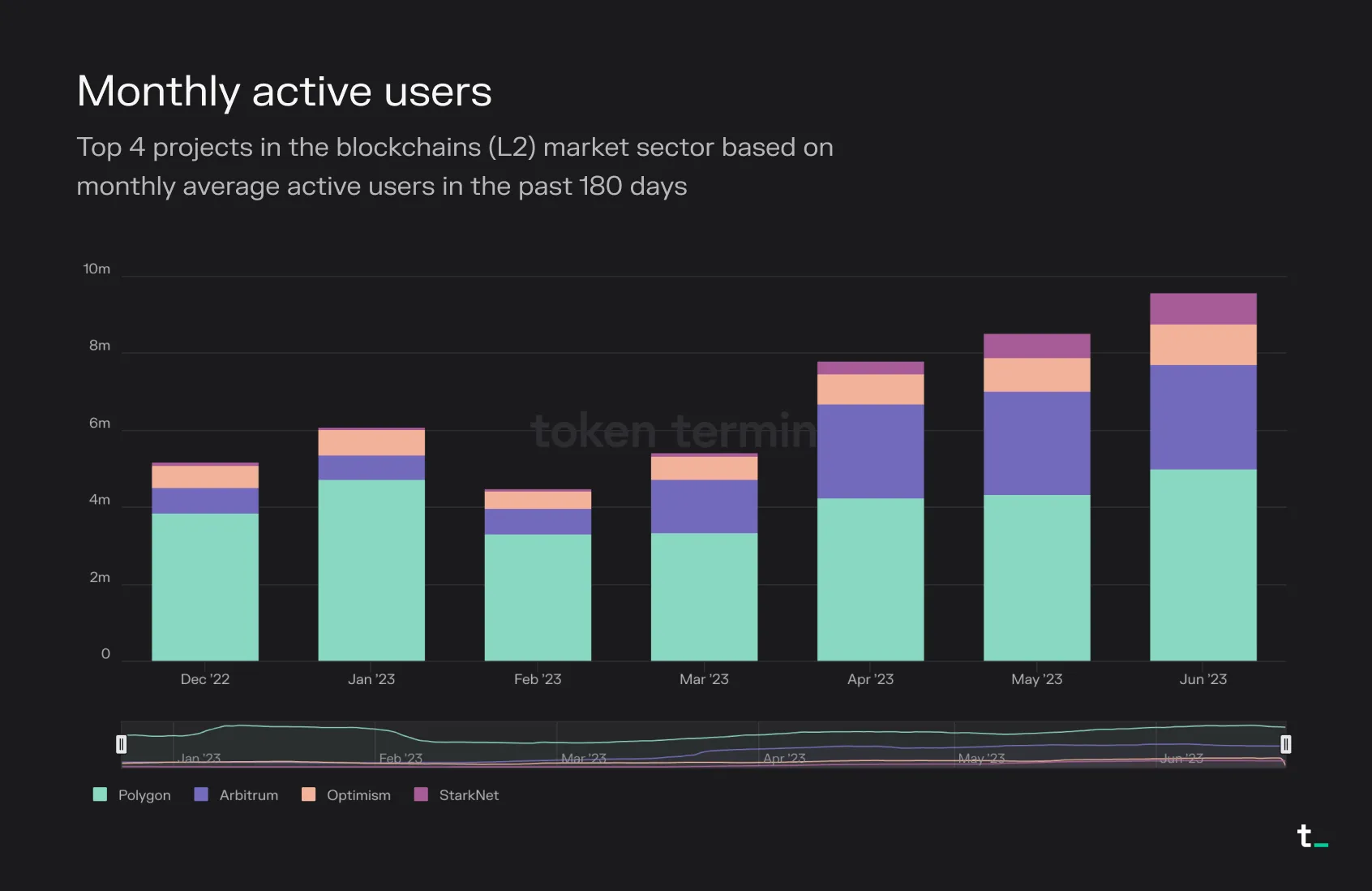 Stacked bar chart of monthly active users for Polygon, Arbitrum, Optimism and StarkNet, December 2022 to June 2023