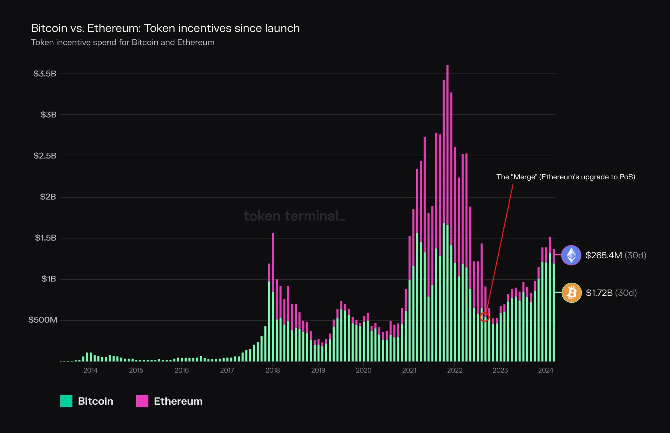 Stacked bar chart of Bitcoin and Ethereum token incentives since launch, with Ethereum's share falling after the Merge