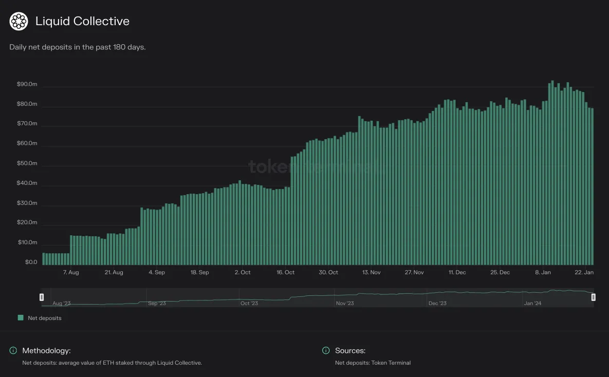 Bar chart of Liquid Collective daily net deposits over the past 180 days, growing from under 10 million to about 80 million dollars