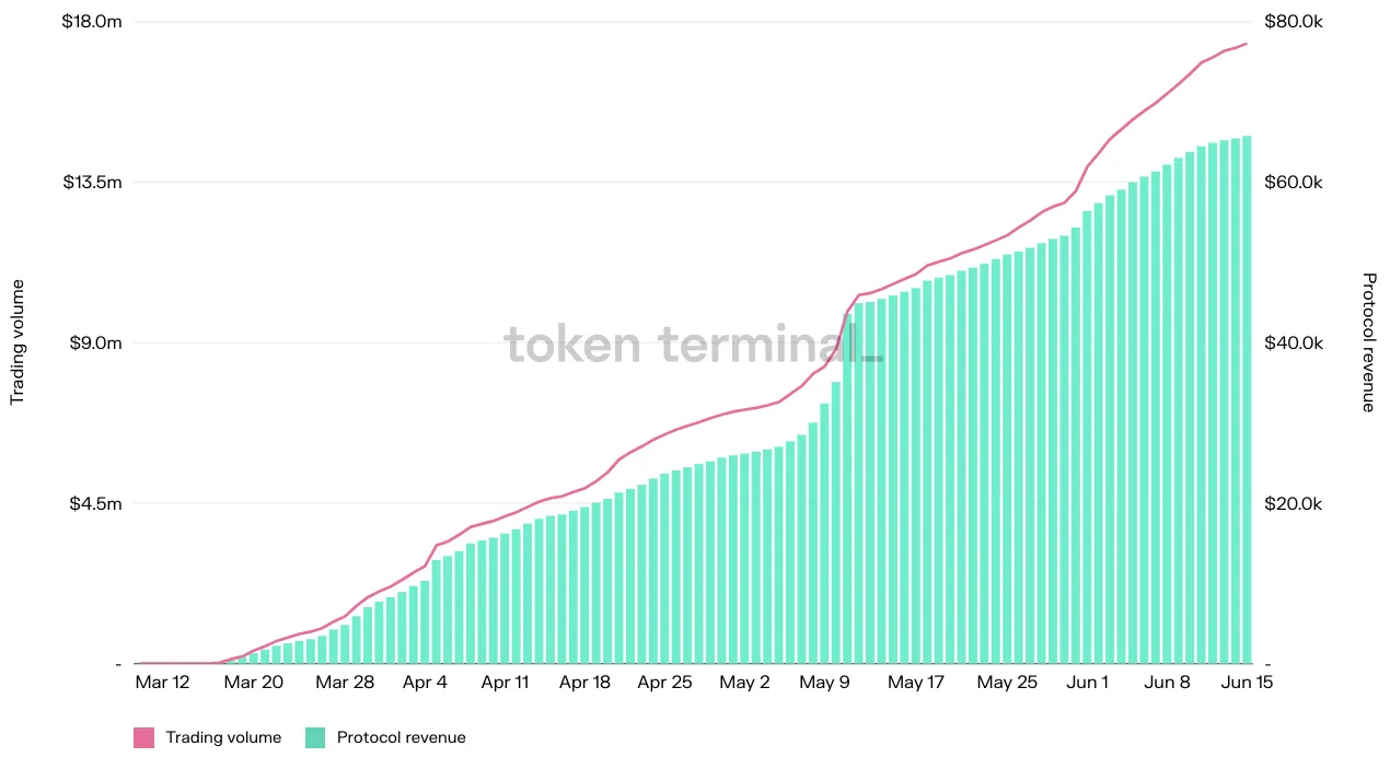 Chart of Zerion cumulative trading volume and protocol revenue, March to June 2022