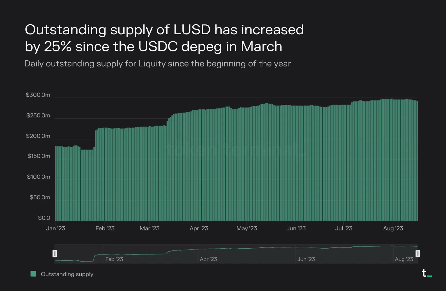 Bar chart of Liquity LUSD daily outstanding supply in 2023, up 25% since the March USDC depeg to about 290 million dollars