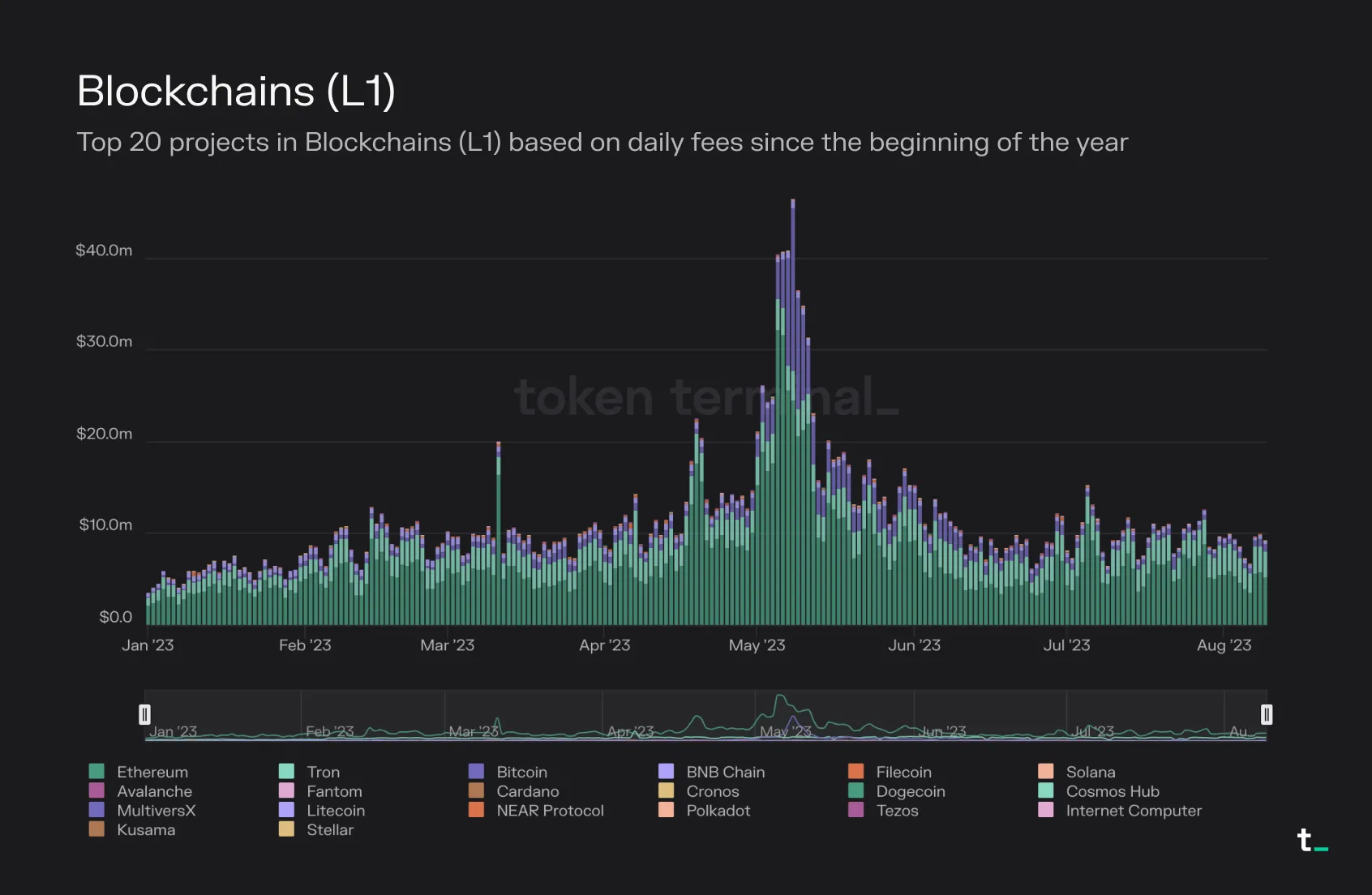 Stacked bar chart of daily fees for the top 20 L1 blockchains in 2023, dominated by Ethereum and peaking in early May