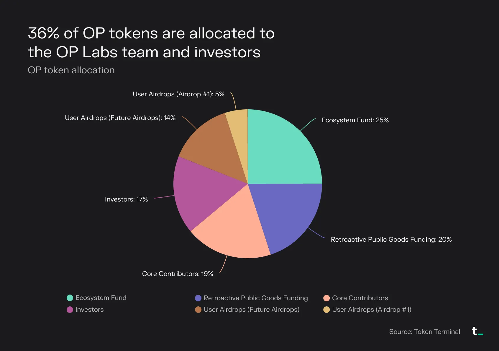 Pie chart of OP token allocation, with 36% going to the OP Labs team and investors