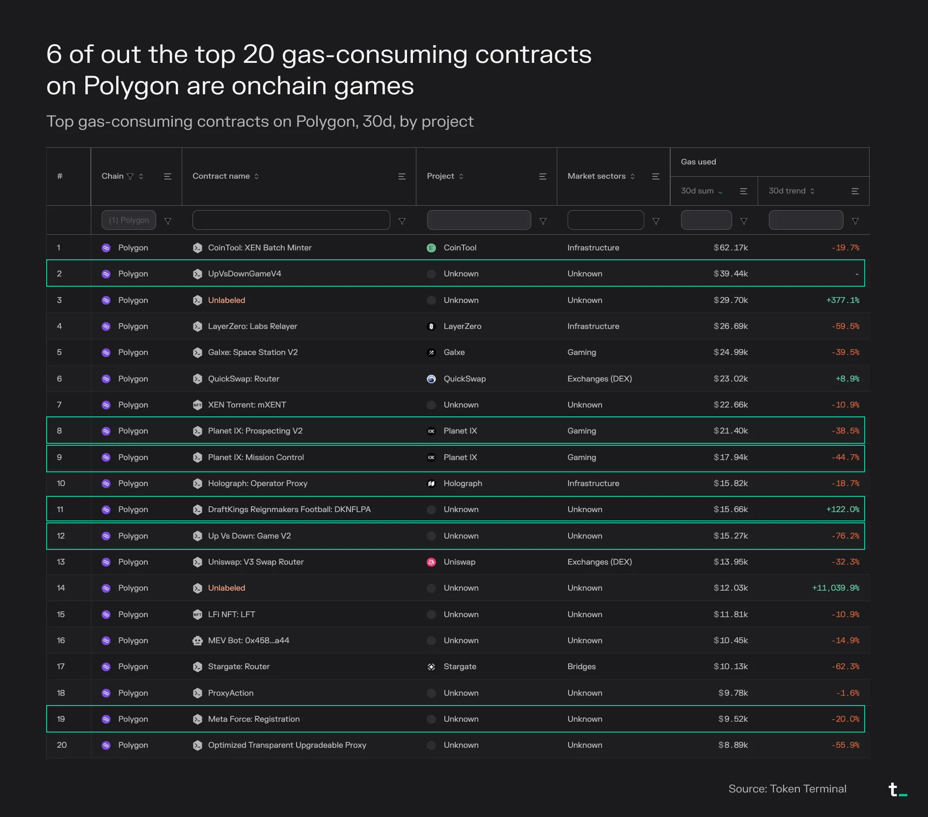 Table of the top 20 gas-consuming contracts on Polygon over 30 days, with 6 onchain games highlighted