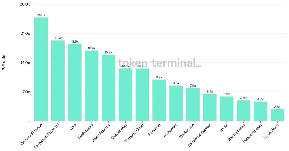 Bar chart of 15 projects by latest P/E ratio, from Convex Finance at 24.8x down to LooksRare at 2.8x