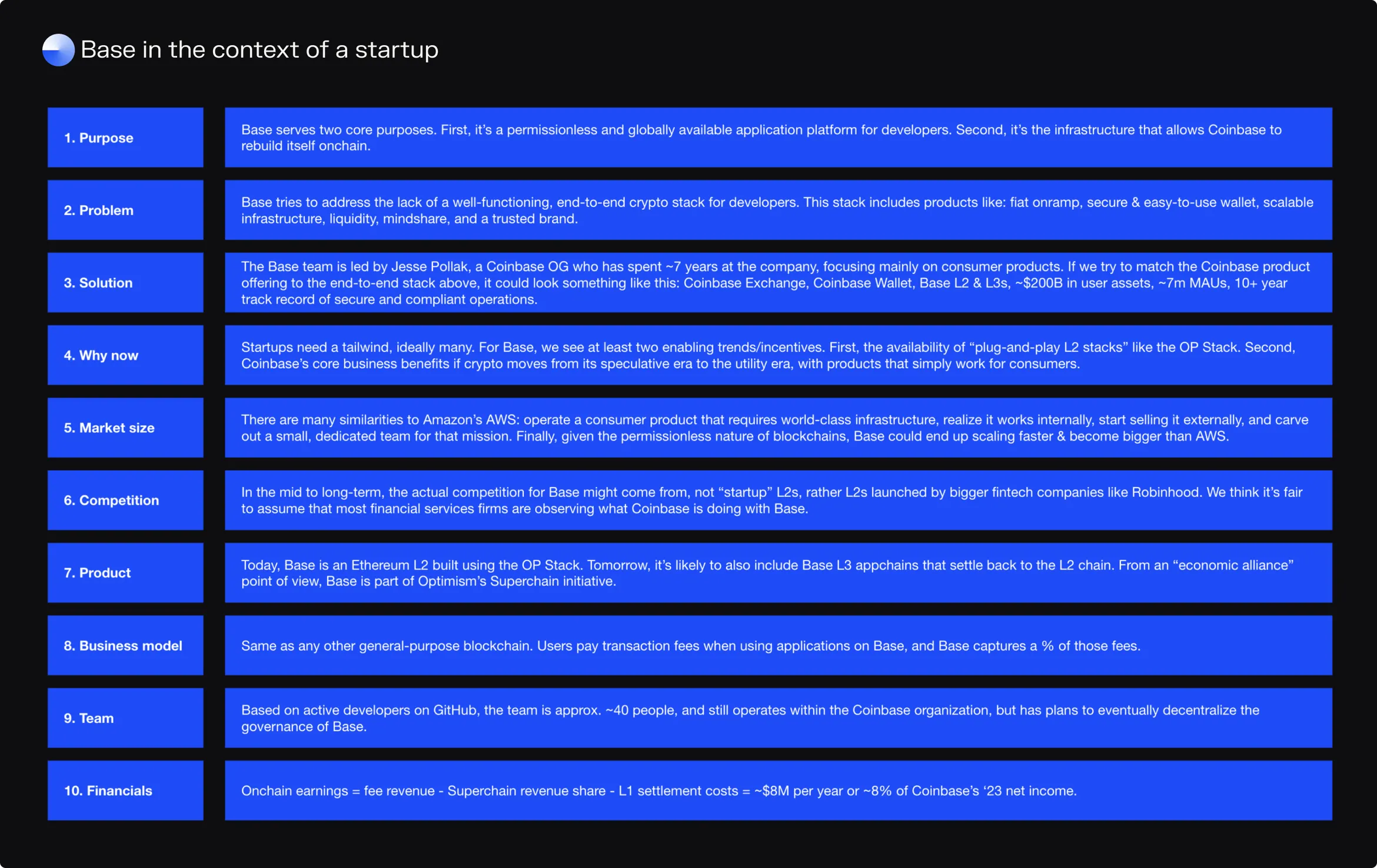 Table describing Base in the context of a startup: purpose, problem, solution, why now, market size, competition, product, business model, team and financials
