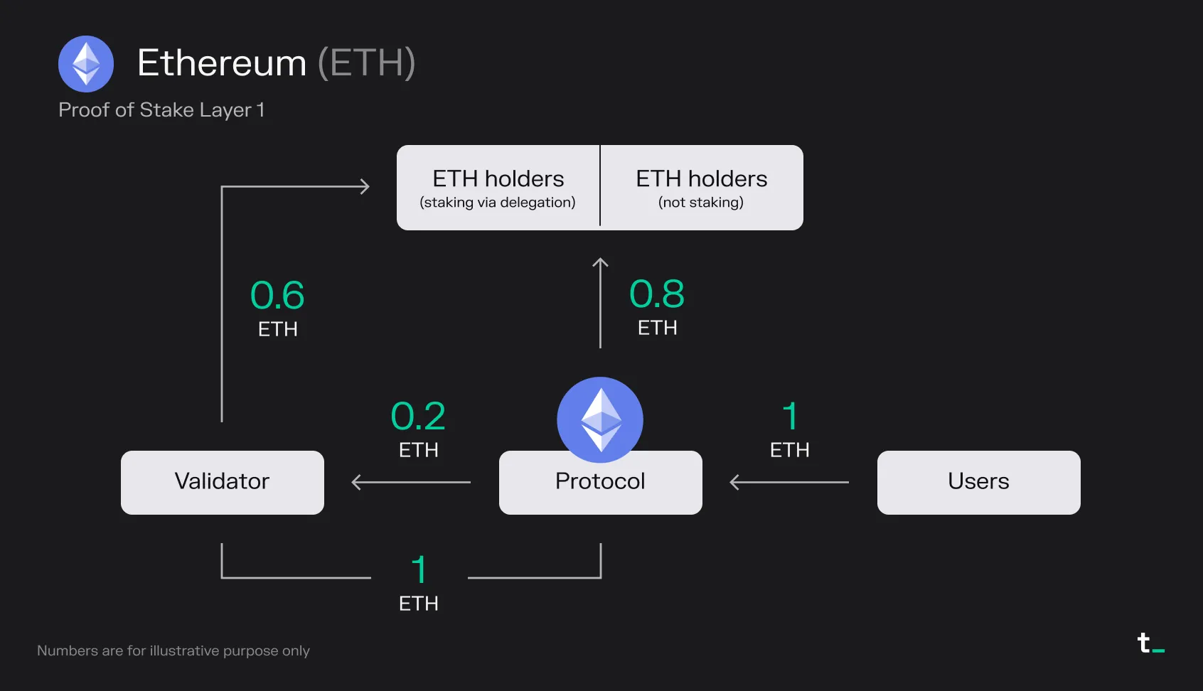 Diagram of Ethereum's economic model: users pay fees to the protocol, split between validators and ETH holders