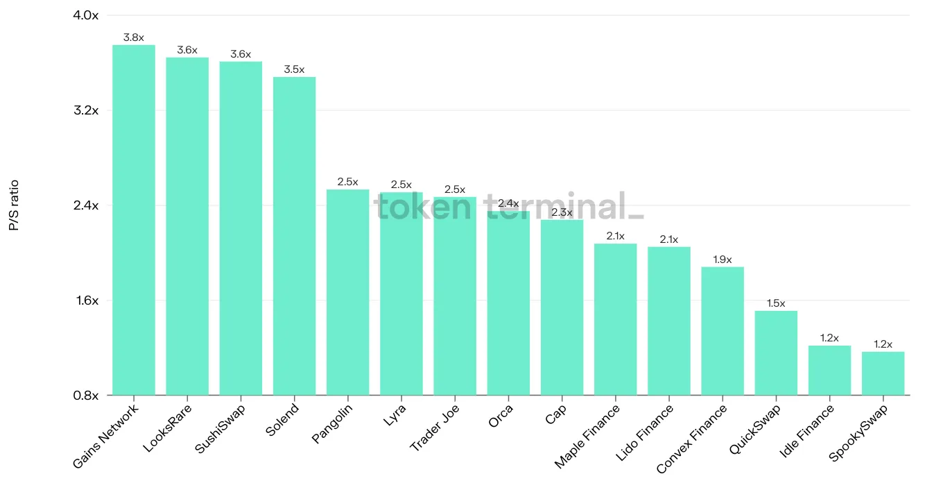 Bar chart of 15 projects by latest P/S ratio, from Gains Network at 3.8x down to SpookySwap at 1.2x