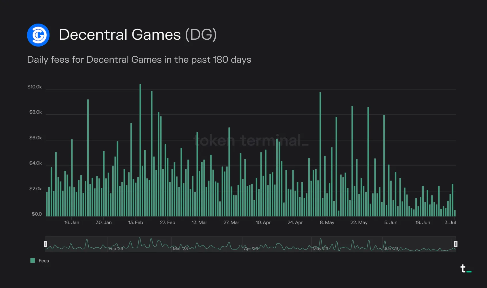 Bar chart of Decentral Games daily fees over 180 days, mostly between 2K and 10K dollars and falling in June 2023