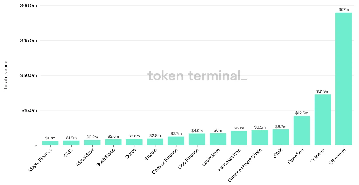 Bar chart of the top 15 projects by total revenue in the past 7 days, led by Ethereum at $57m, Uniswap and OpenSea