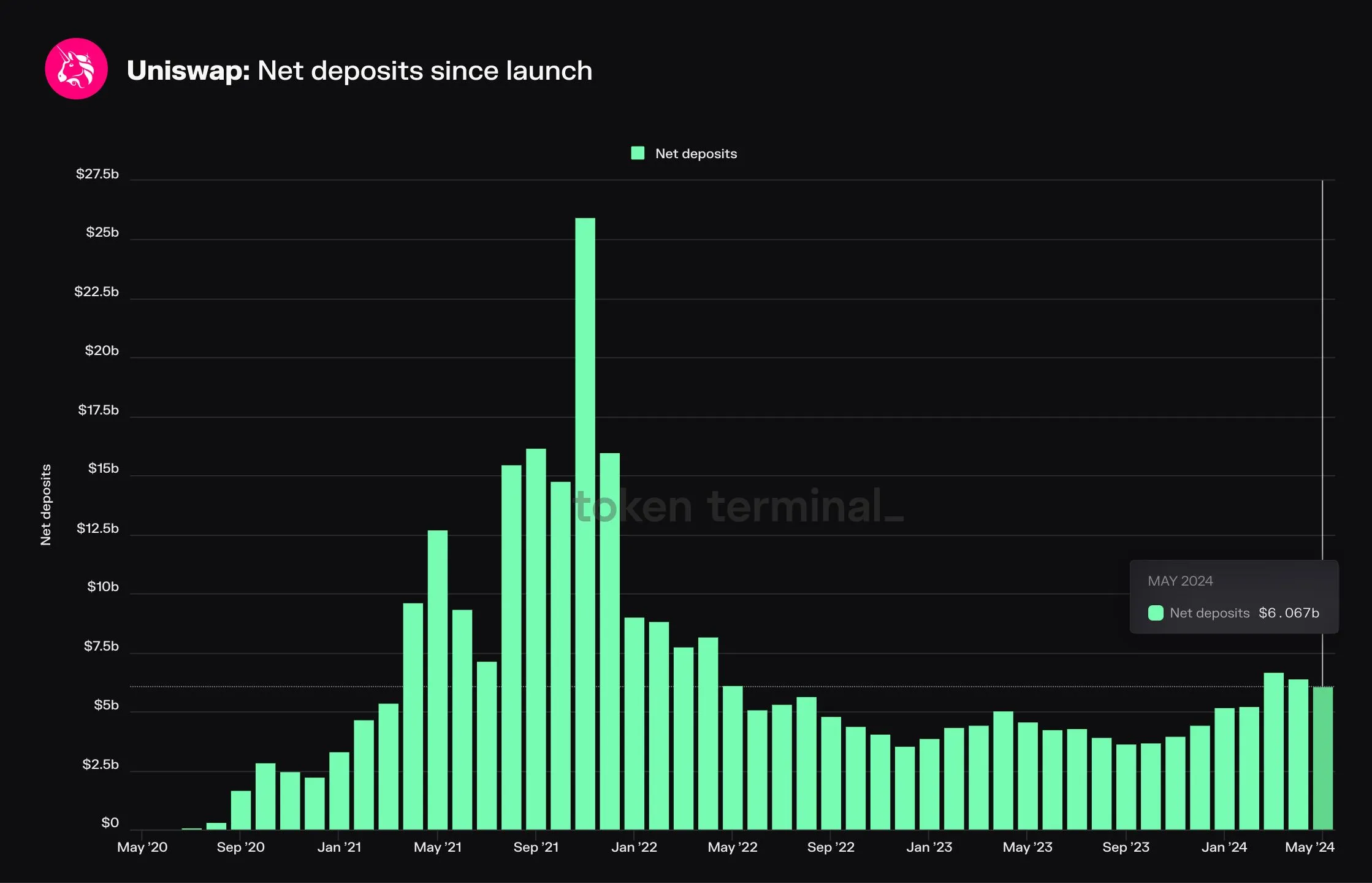 Bar chart of Uniswap monthly net deposits since May 2020, peaking near 26 billion dollars in late 2021 and at 6.07 billion in May 2024
