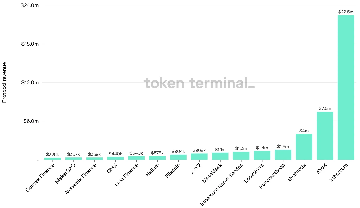 Bar chart of the top 15 projects by protocol revenue in the past 7 days, led by Ethereum at $22.5m, dYdX and Synthetix