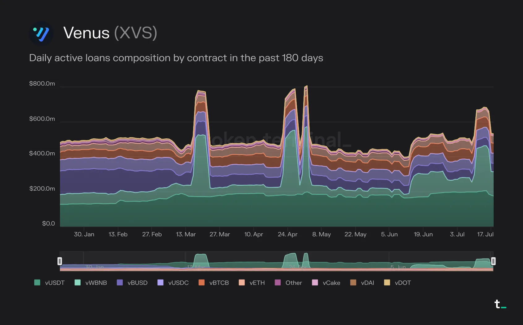 Stacked area chart of Venus daily active loans by contract over 180 days, with vWBNB spikes in March, April and July 2023