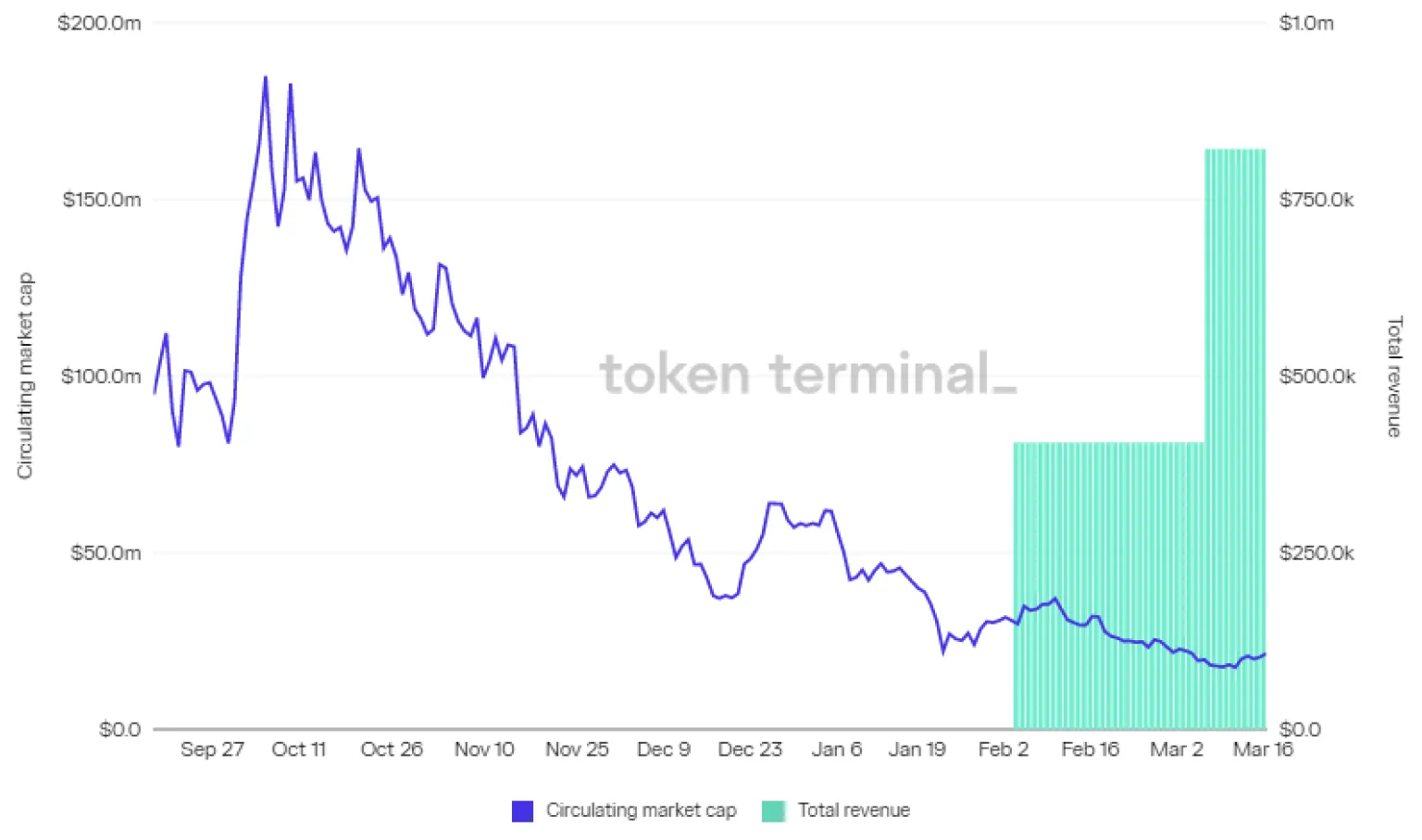 Chart of Alchemist daily circulating market cap and total revenue, September 2021 to March 2022