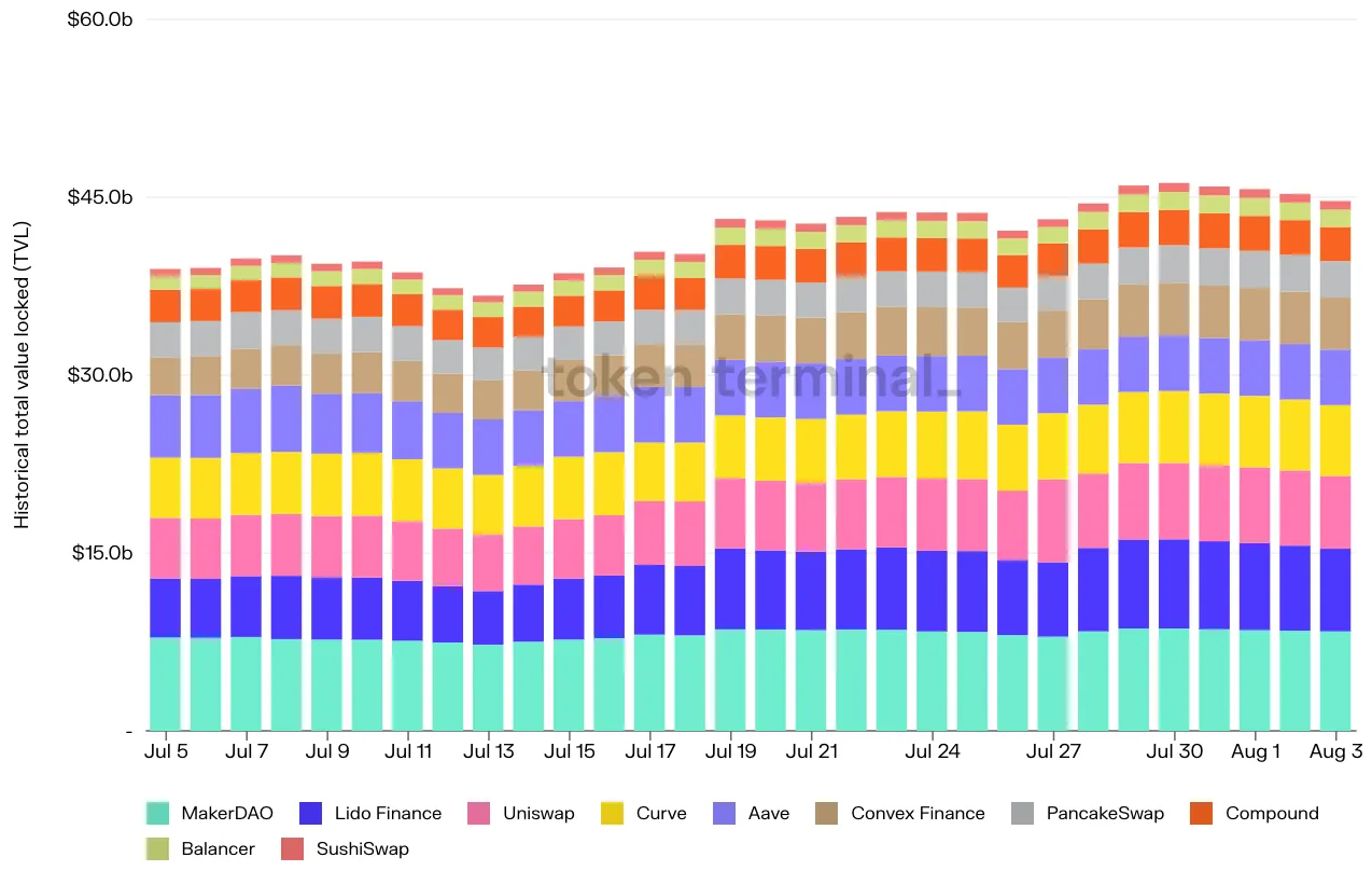 Stacked bar chart of daily TVL for the top 10 projects, July to August 2022, rising from under $40b to about $45b