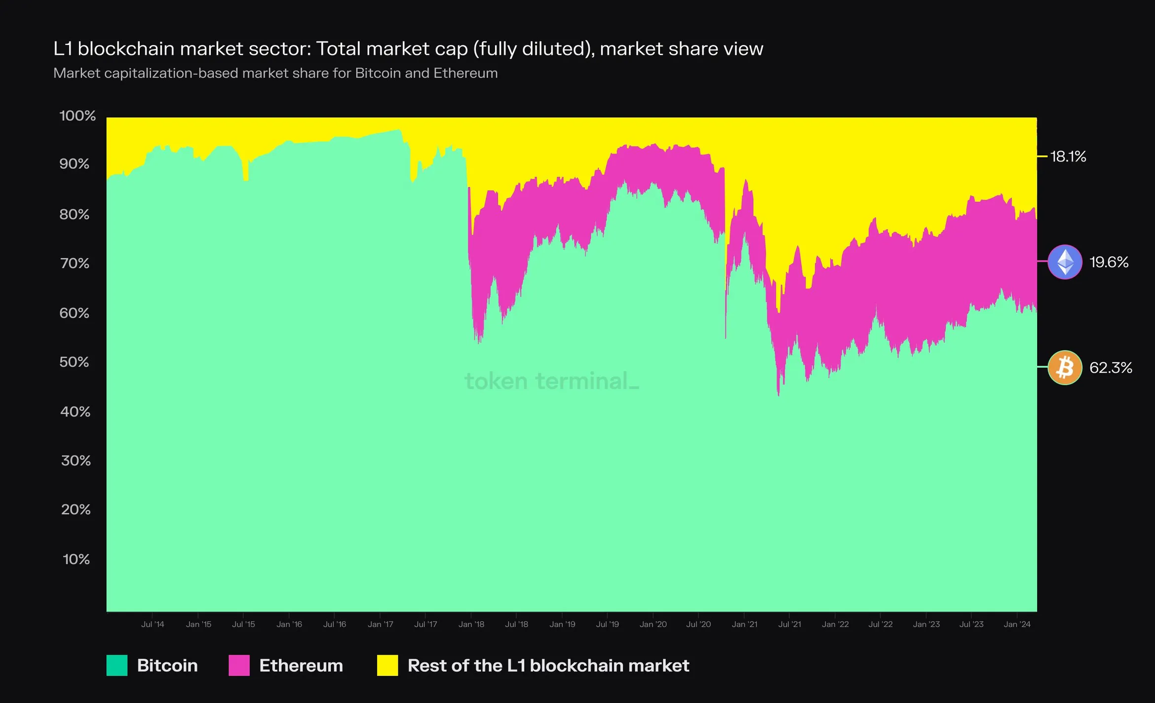 Market share chart of L1 blockchain market cap since 2014, with Bitcoin at 62.3%, Ethereum at 19.6% and the rest at 18.1%