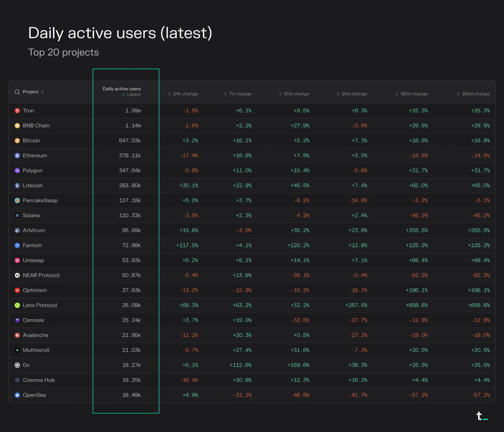 Table of the top 20 projects by latest daily active users with growth rates, led by Tron at 1.59m and BNB Chain at 1.14m