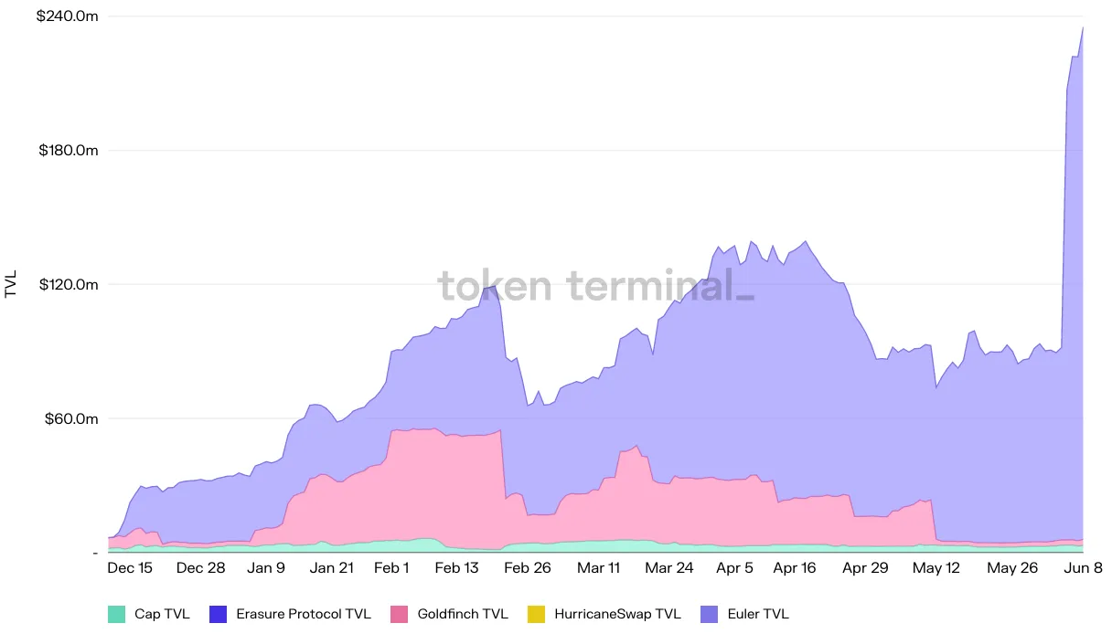 Stacked area chart of daily TVL for Cap, Erasure Protocol, Goldfinch, HurricaneSwap and Euler, December 2021 to June 2022, with Euler jumping in June