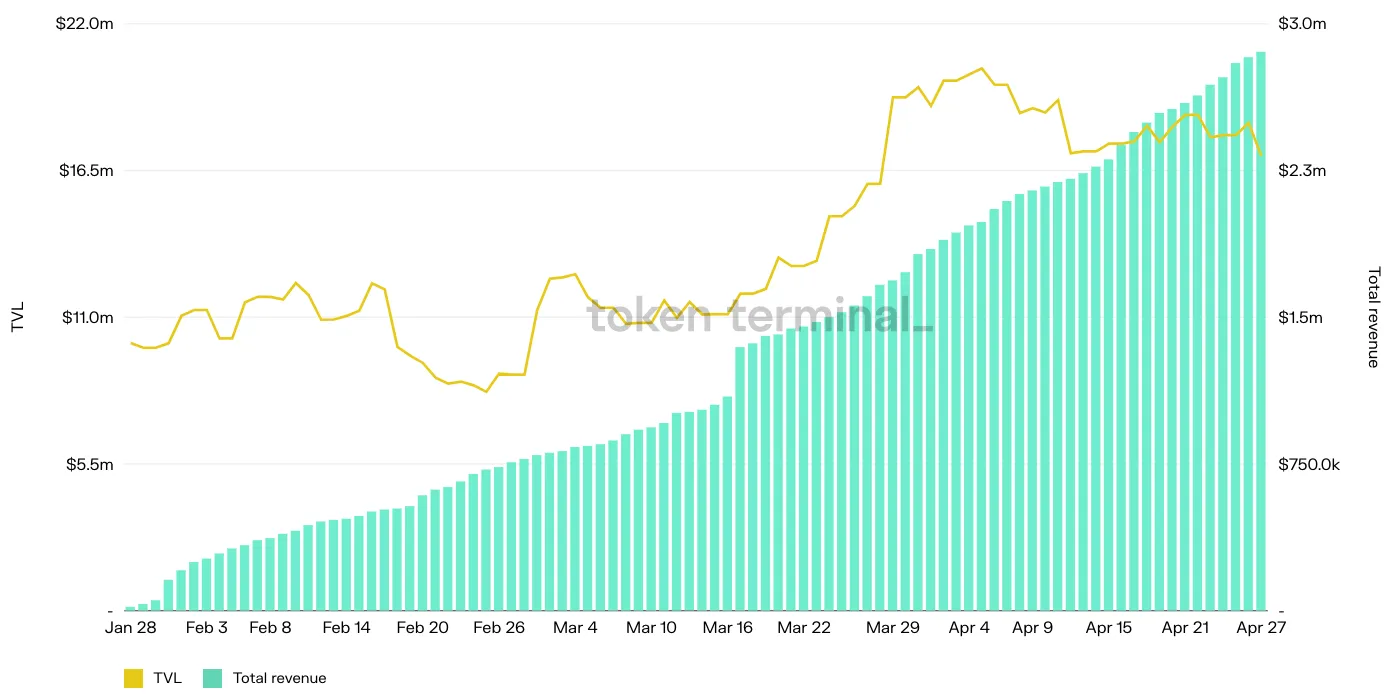 Chart of NFTX daily TVL and cumulative total revenue, January to April 2022