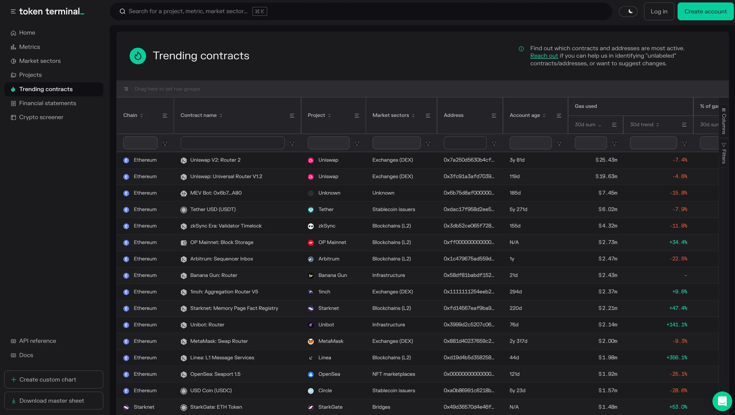 Screenshot of the Token Terminal trending contracts page, listing contracts by chain, project, market sector and 30-day gas used
